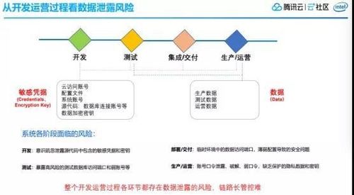 原生加密与腾讯云数据安全中台解决方案 数据处理与存储服务的全面升级