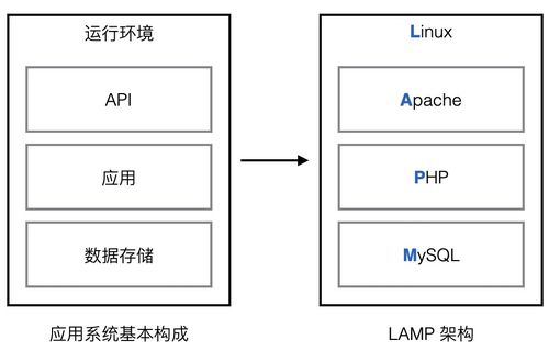 云上应用系统数据存储架构演进 从单一存储到智能分层