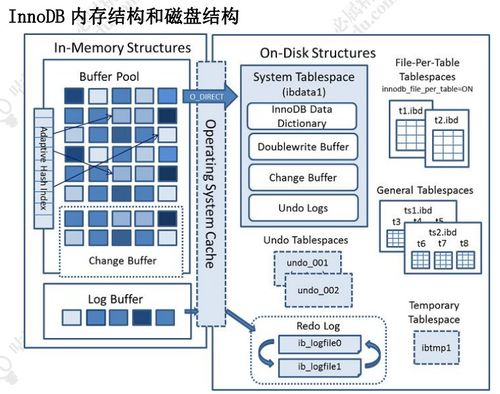MySQL架构、数据结构、内存、磁盘与数据处理存储服务详解