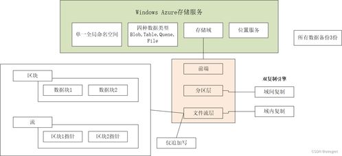 云计算 azure存储服务