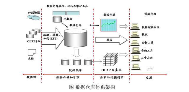 大数据开发中最常用的编程语言与数据处理和存储服务